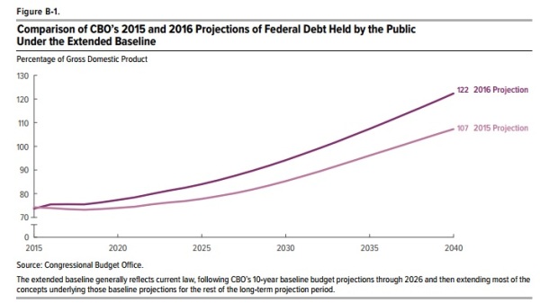CBO L-R Debt Getting Worse