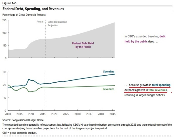 CBO L-R Spending Causes Debt