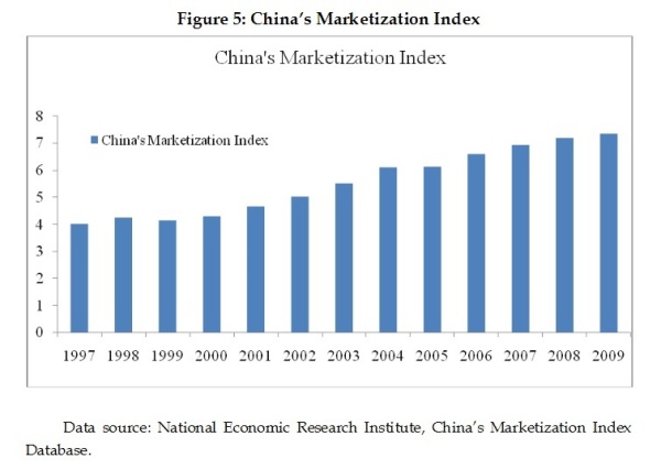 China Marketization