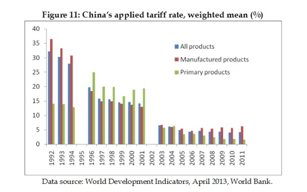 China Tariff Rates