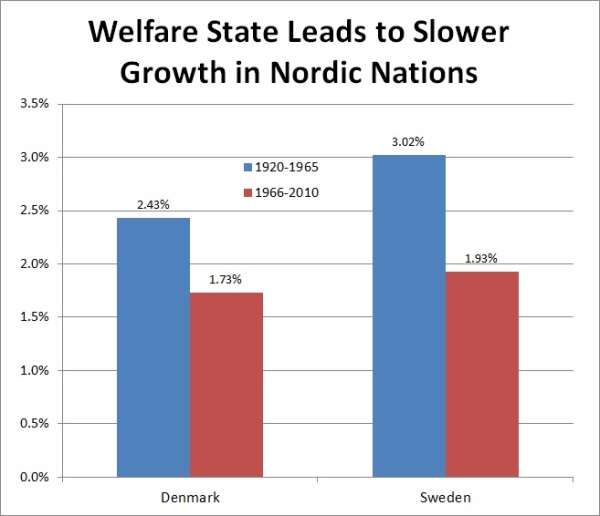 Denmark Sweden Welfare State Growth