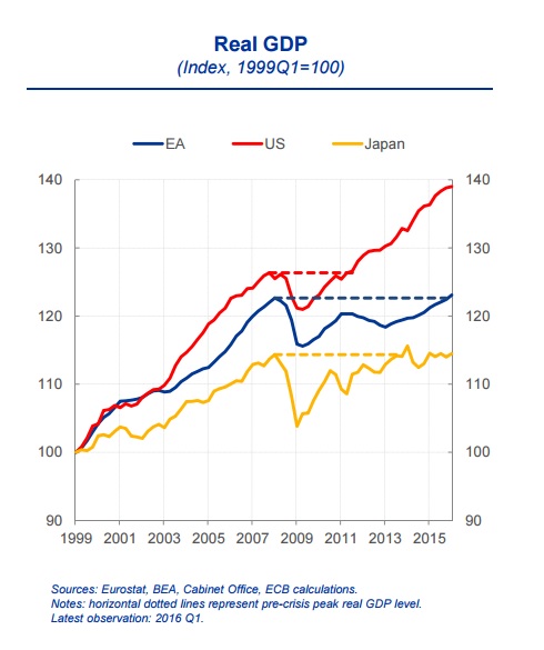Europe v Japan v USA ECB