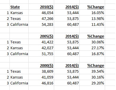 Median income changes 2000-2015 CA KS TX