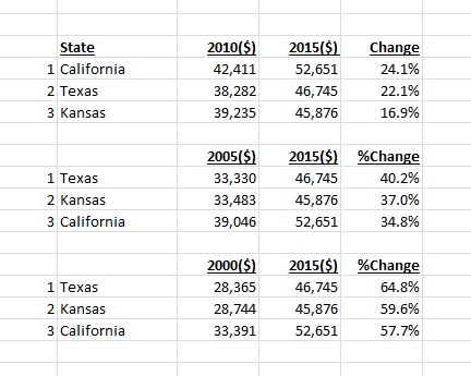 Per-capita income changes 2000-2015 CA KS TX