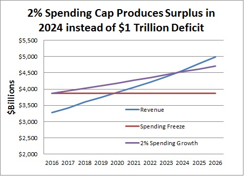 New CBO Numbers Confirm Simple Task of Balancing the Budget with Modest Spending Restraint
