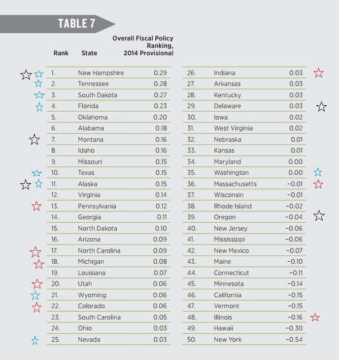50 States Fiscal Ranking1