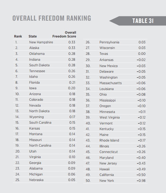 50 States Overall Freedom
