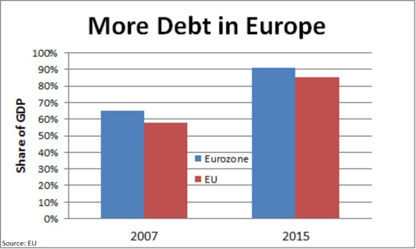 europe-debt-2007-2015