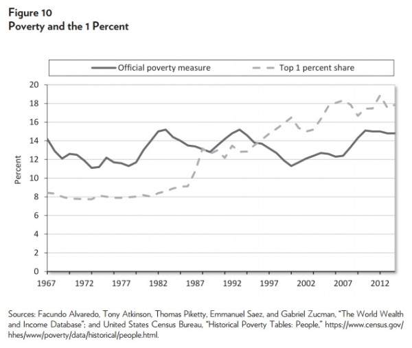 Inequality poverty rate vs top 1 percent income