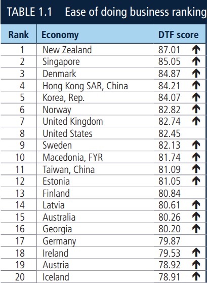 New Zealand and Singapore Get Best Scores, America Drops to #8, in 2016 Doing Business Rankings
