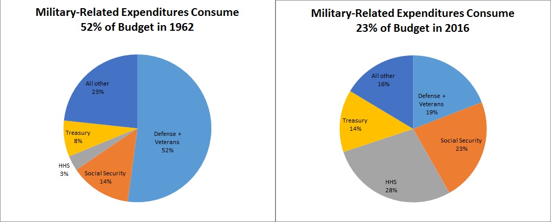 Us Federal Budget Percentages Pie Chart