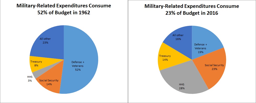 Federal Government Spending Pie Chart