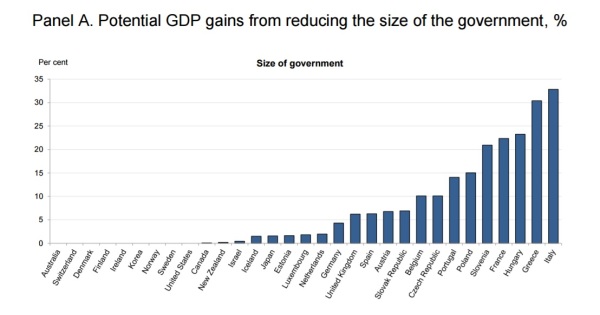 oecd-spending-study-gdp-gains-smaller-government