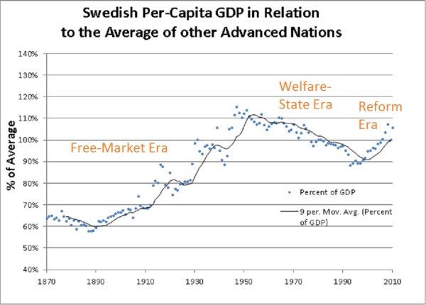 sweden-comparative-gdp-with-reform-era