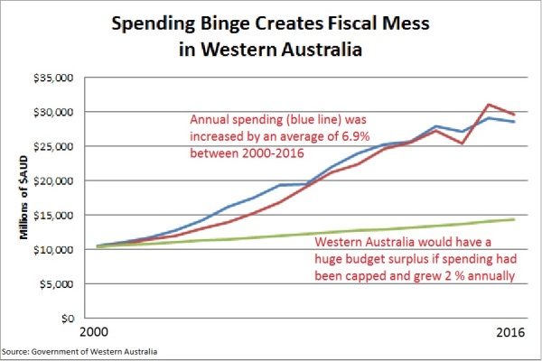 western-australia-spending-binge
