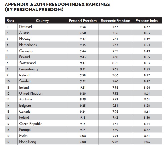 hfi-personal-freedom-ranking