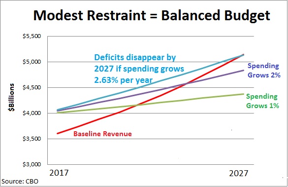 New CBO Numbers and the Simple Formula for Good Fiscal Policy, Part I