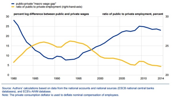 ecb-public-private-wage-differential