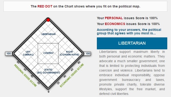 Libertarian Quiz Chart