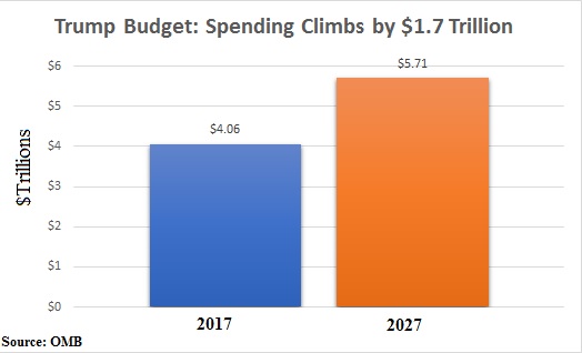 Trump Budget 10-year increase