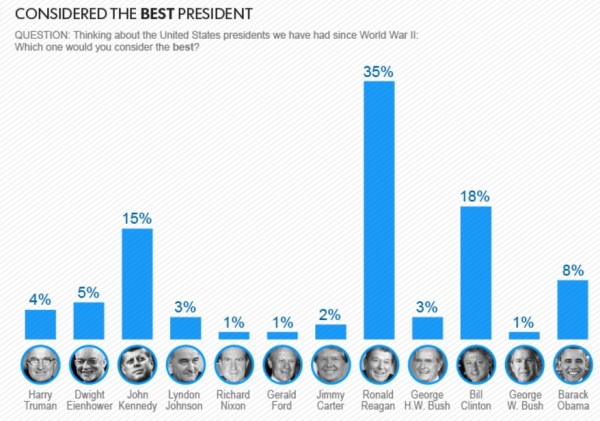 USA Today Best Presidents