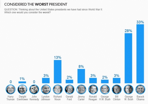 USA Today Worst Presidents