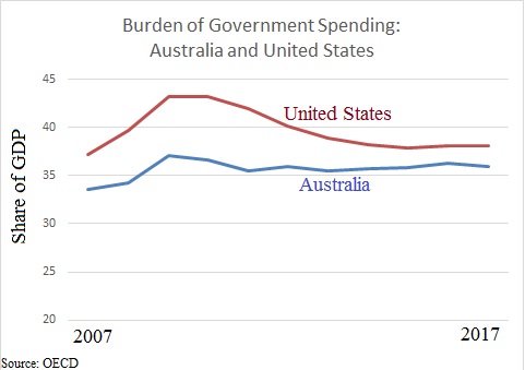 Australia vs USA Govt Spending