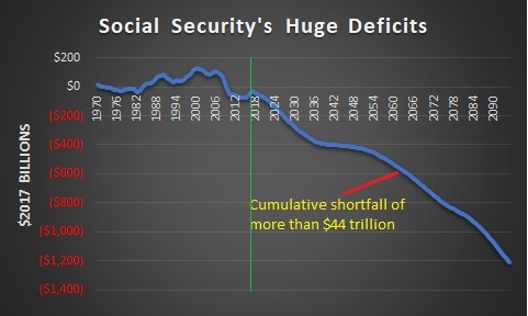 SS Trustees 2017 Annual Deficits