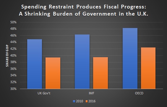 UK Spending Restraint, 2010-2016