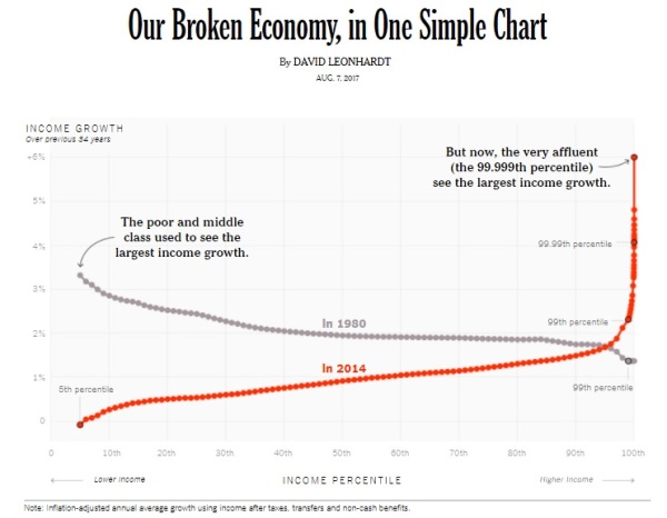 NYT Broken Economy Inequality Chart