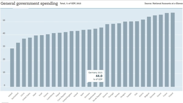 OECD Spending Burden Share GDP