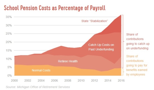 Michigan Mackinac Pension Costs