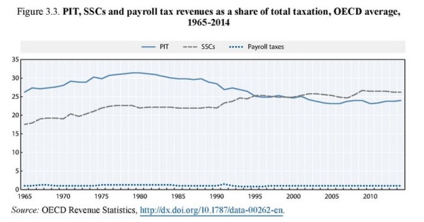 OECD 2017 Tax Payroll Tax Burden