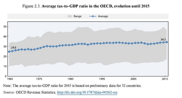 OECD 2017 Tax Rising Burden