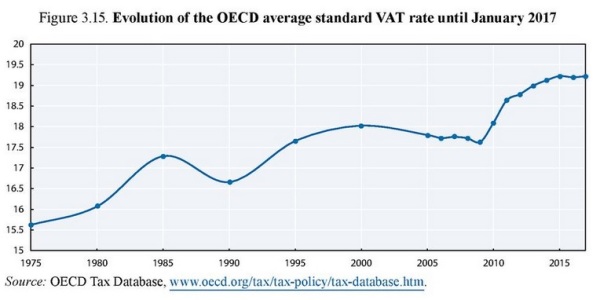 OECD 2017 Tax VAT Burden
