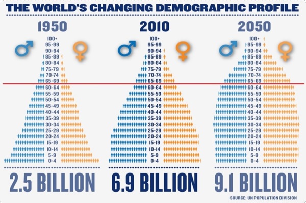 Demographic Change