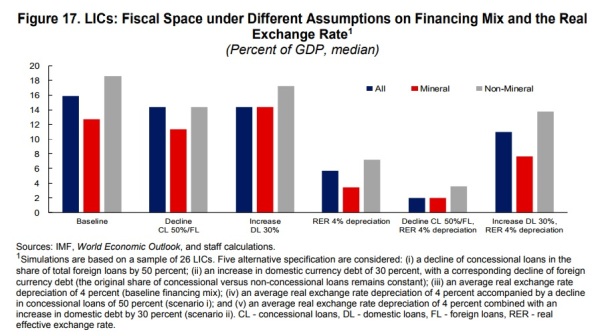 IMF FIscal Space 2