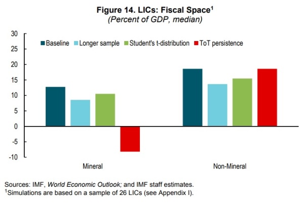 IMF Fiscal Space 1