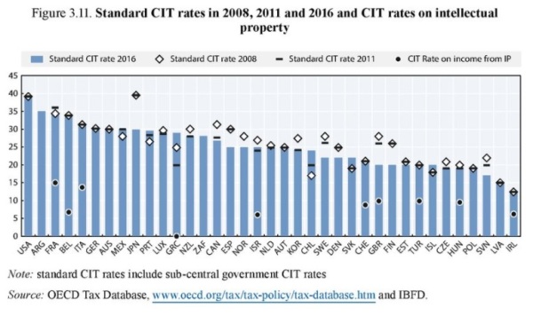OECD 2017 Corp Rate