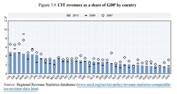 OECD 2017 Corp Revenue by Country