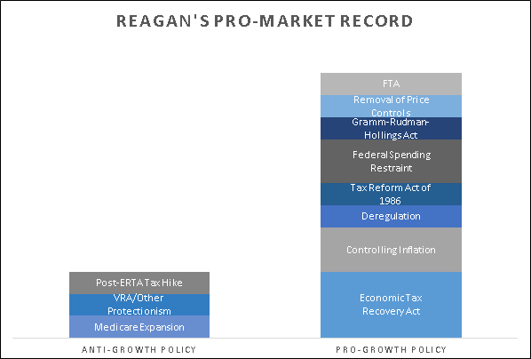 Reagan Record