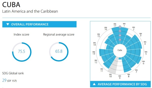 Sachs SDG Cuba Score