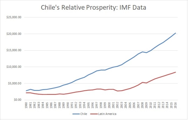 Rodrik Chile IMF