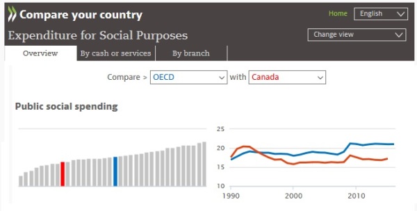 Canada Welfare OECD Data