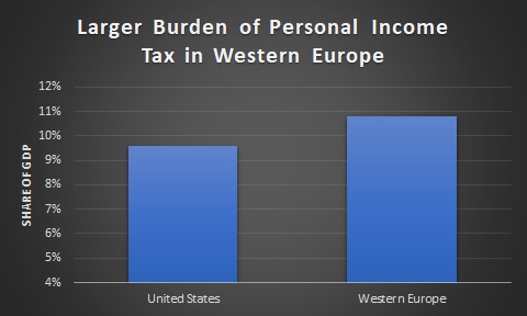 Dec 23-17 Pers Inc Tax US v Europe Chart