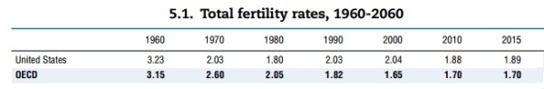 Demographic OECD Fertility USA