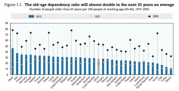 Demographic OECD Old-Age Ratio Figure