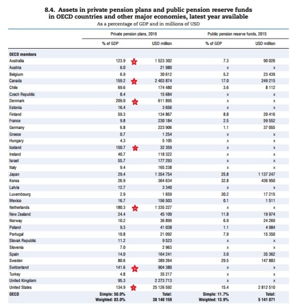 Demographic OECD Private Pension Assets