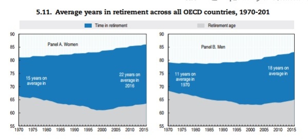 Demographic OECD Time in Retirement