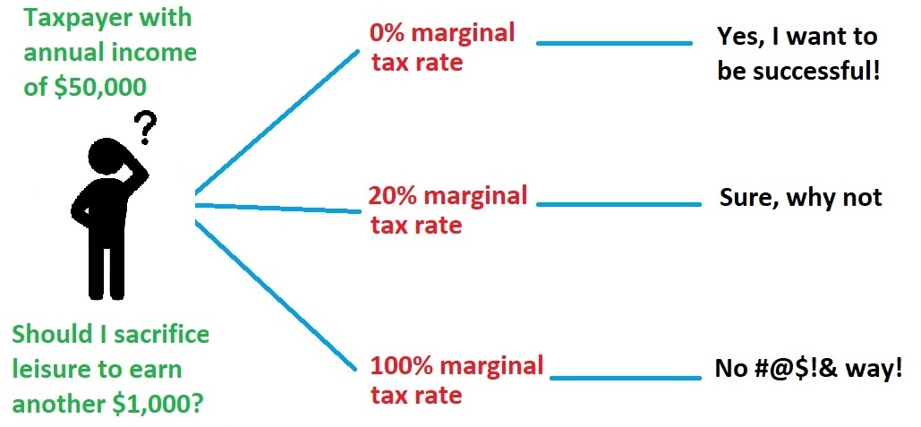 marginal-tax-rates-matter-here-s-an-intro-foundation-for-economic